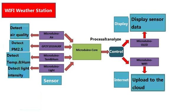 Wifiweatherstationtheory.jpg